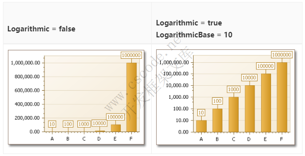 ChartControl图表组件ArgumentScaleType/ValueScaleType轴的刻度类型