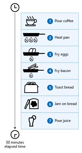 C# 从做早餐看同步异步