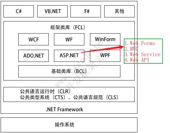 ASP.NET MVC快速入门（一）