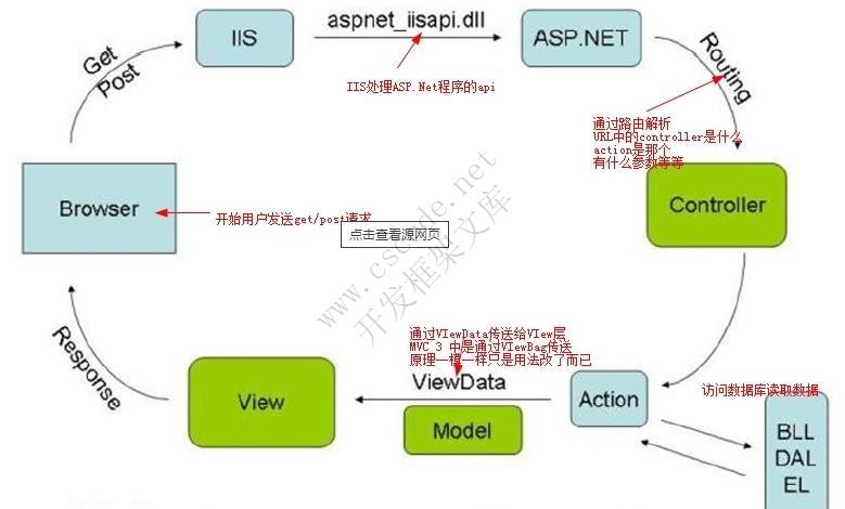 ASP.NET MVC快速入门（一）