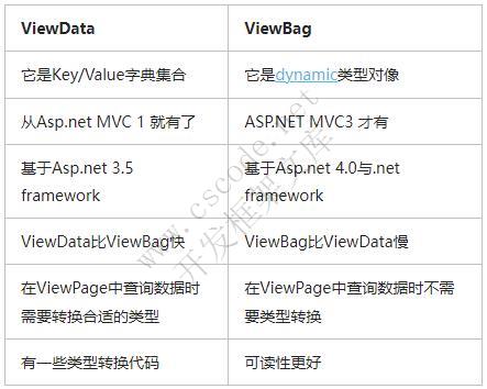 ASP.NET MVC快速入门（一）