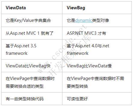 ASP.NET MVC快速入门（一）