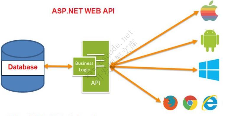 ASP.NET Web API入门介绍（一）