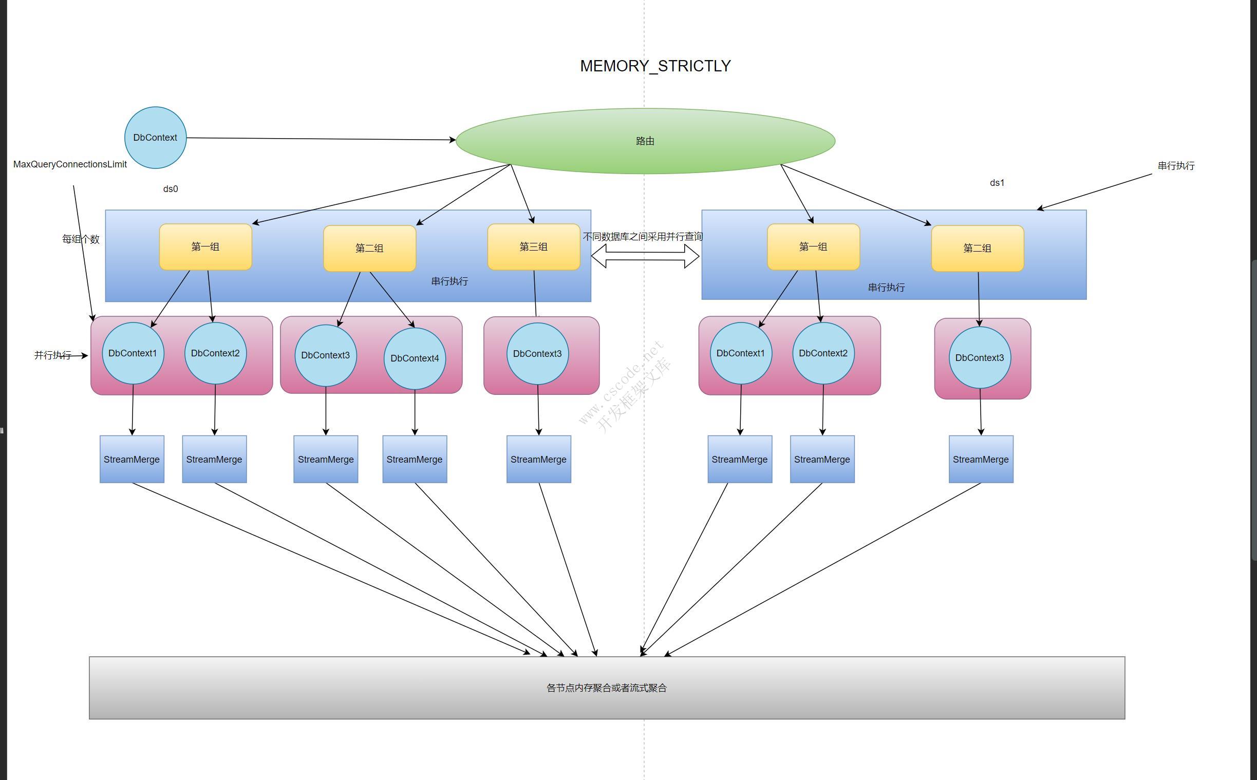.Net 下高性能分表分库组件-连接模式原理