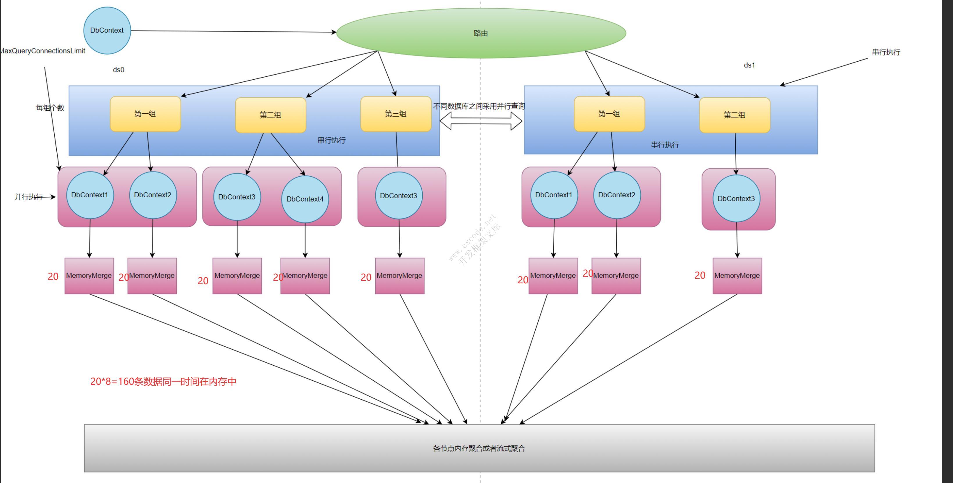 .Net 下高性能分表分库组件-连接模式原理
