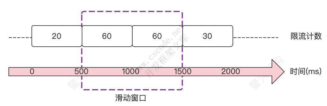 ASP.NET Core中使用滑动窗口限流