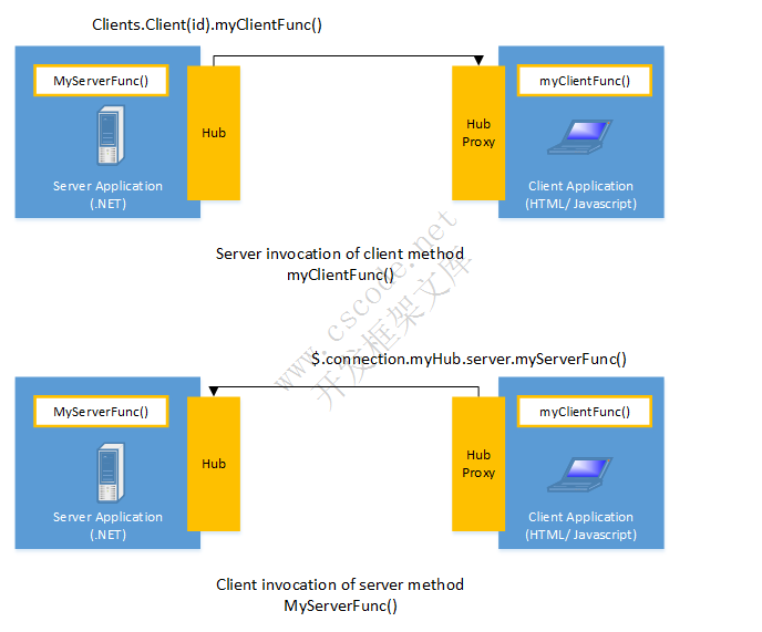 .Net Core 用SignalR撸个游戏