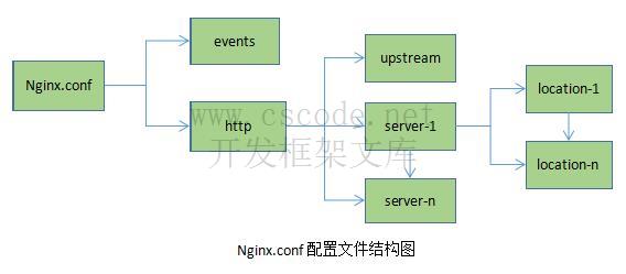 Nginx配置文件简述