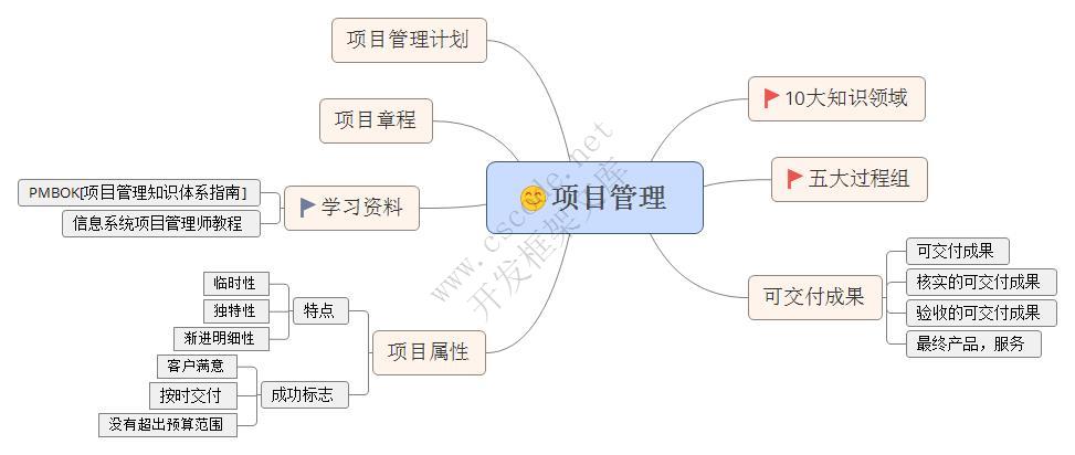 图解项目管理基础（一）