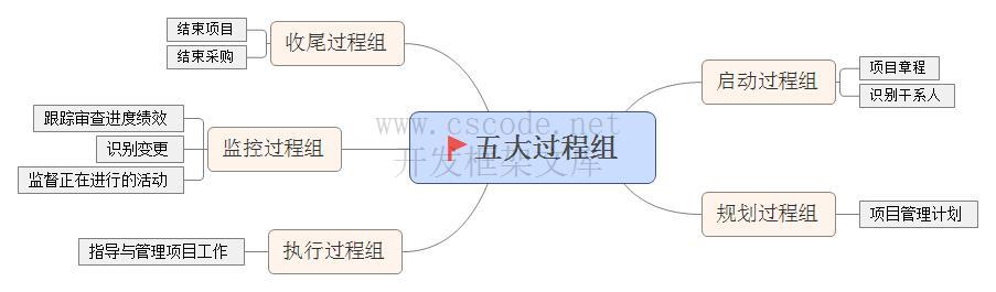 图解项目管理基础（一）