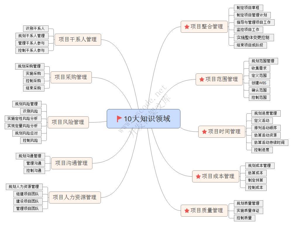 图解项目管理基础（一）