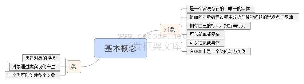 图说OOP基础（一）