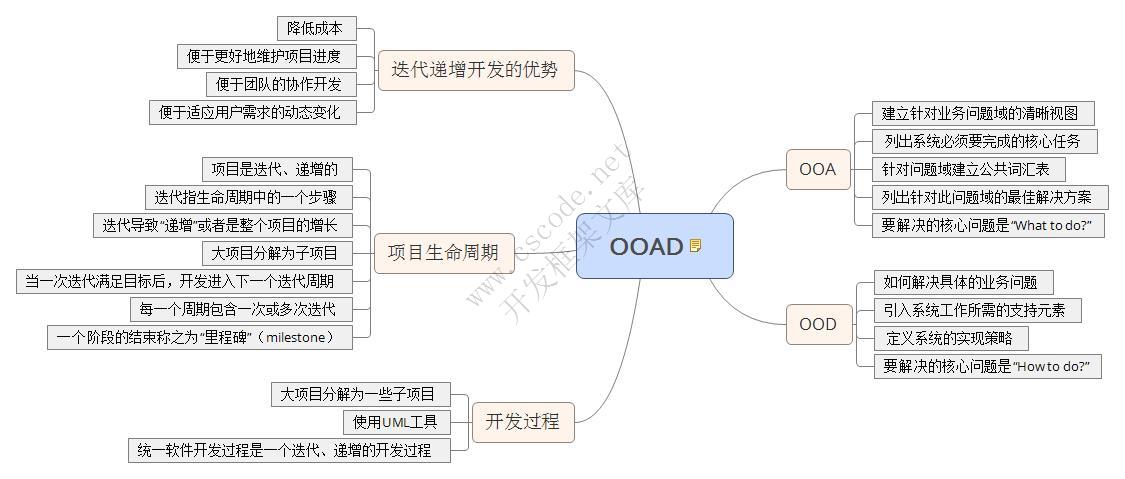 图说OOP基础（一）