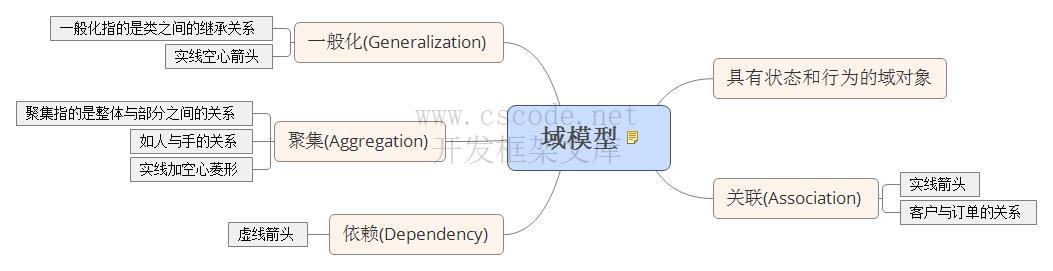 图说OOP基础（一）