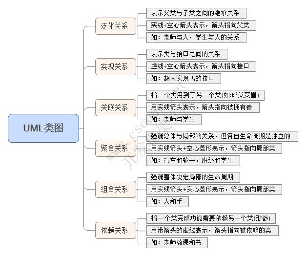 轻松学习UML之类图，状态图