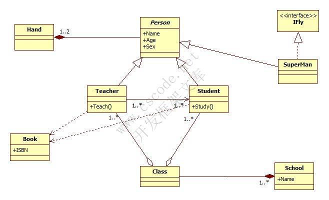 轻松学习UML之类图，状态图