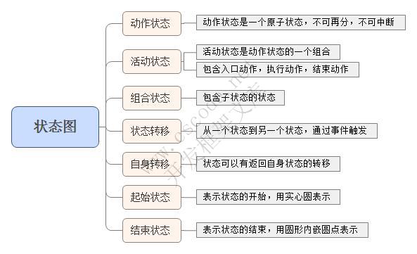 轻松学习UML之类图，状态图