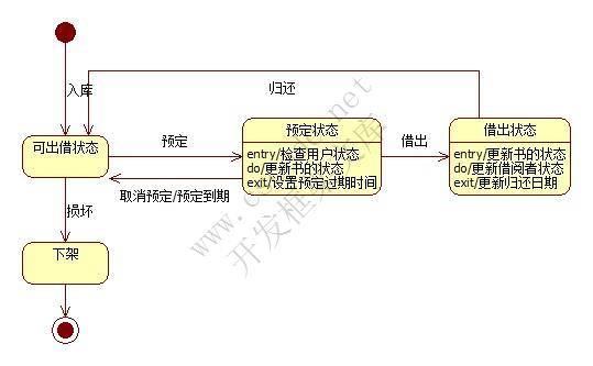 轻松学习UML之类图，状态图