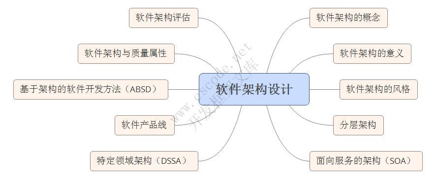 软件架构设计【学习】