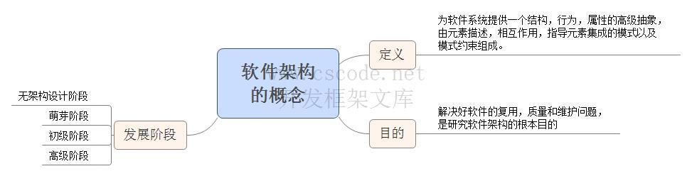 软件架构设计【学习】