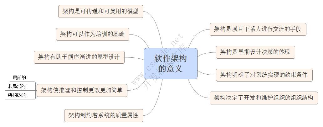 软件架构设计【学习】