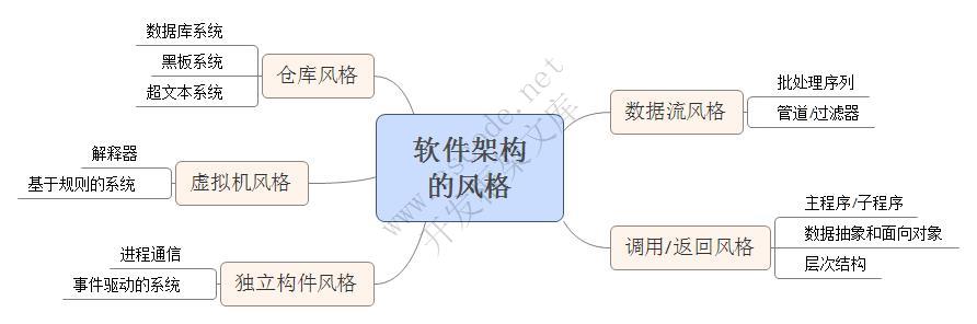 软件架构设计【学习】