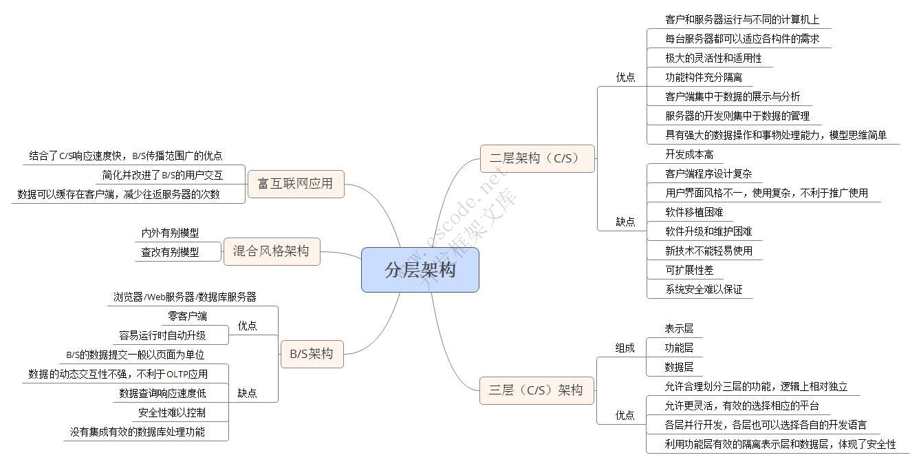 软件架构设计【学习】