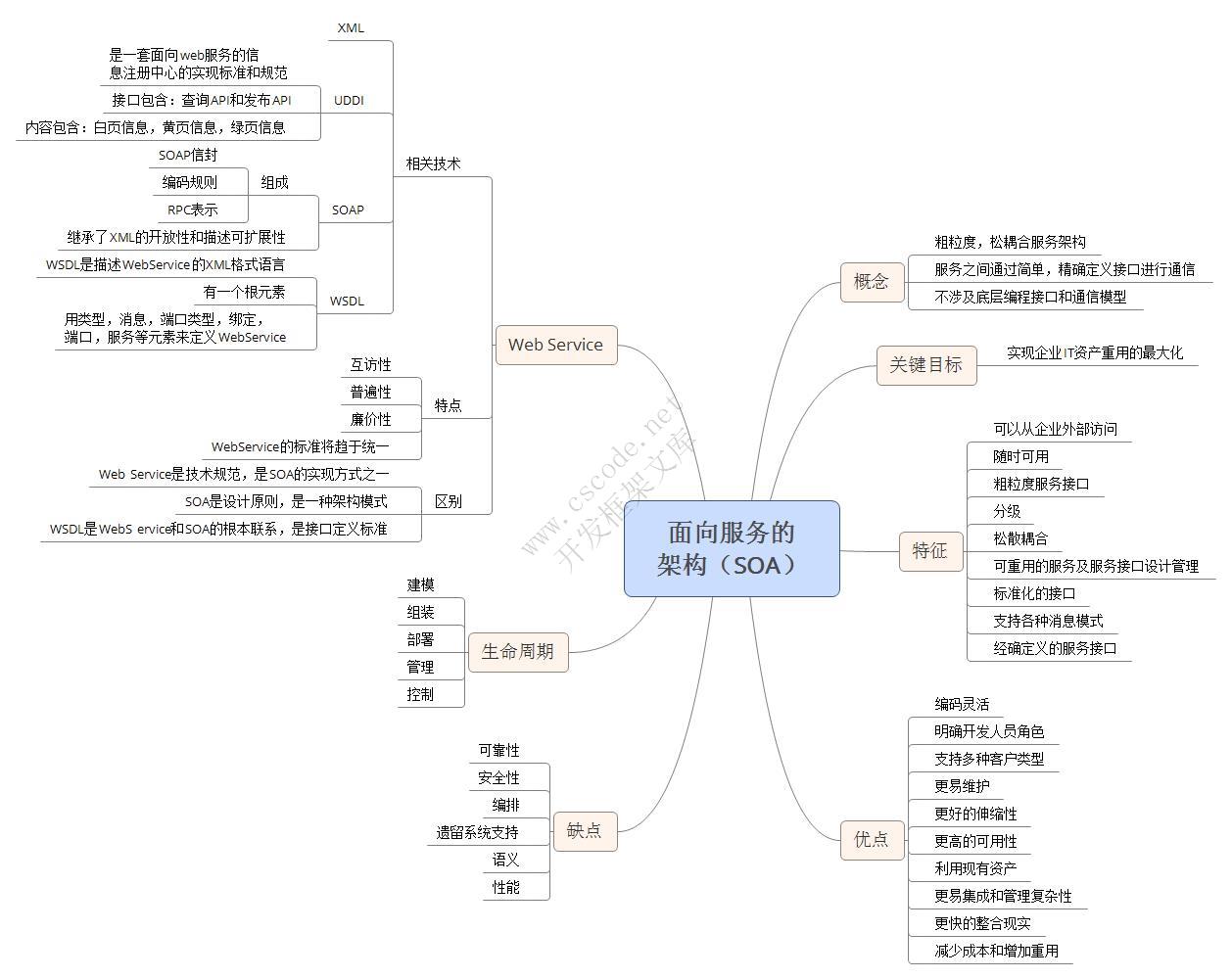 软件架构设计【学习】