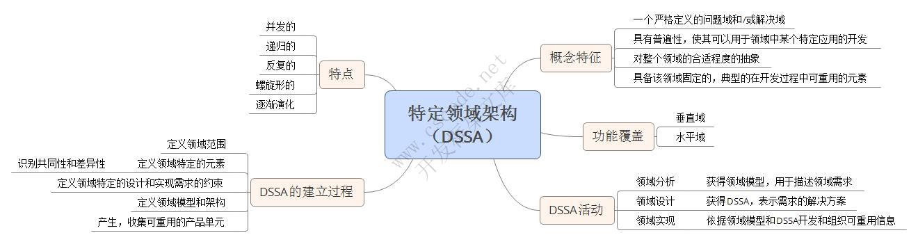 软件架构设计【学习】