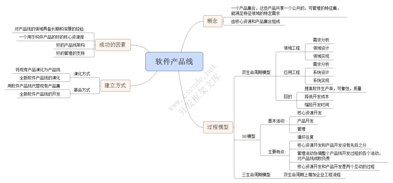 软件架构设计【学习】