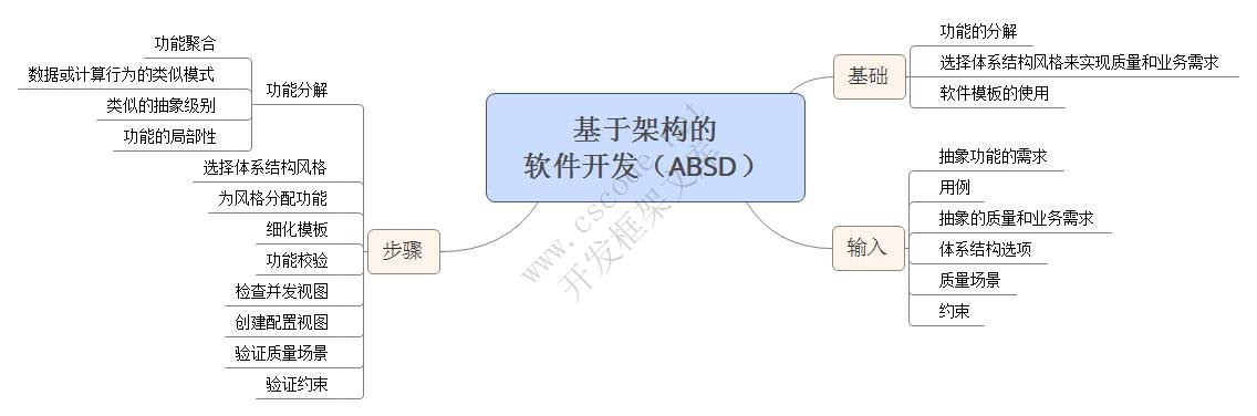 软件架构设计【学习】