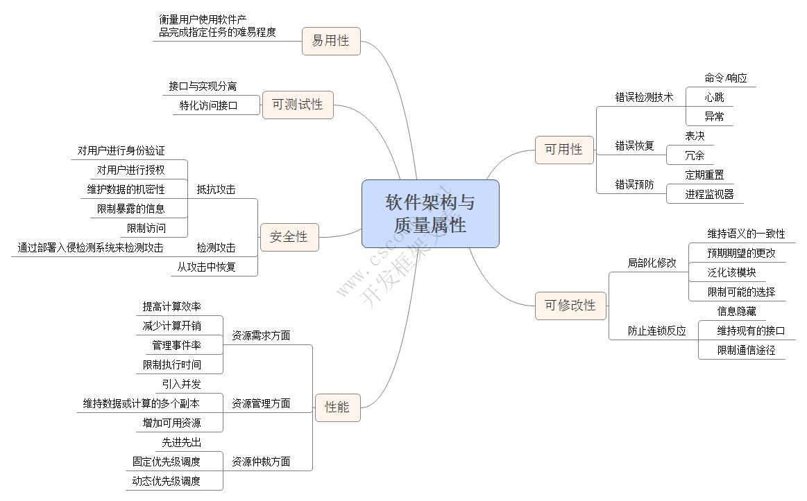 软件架构设计【学习】