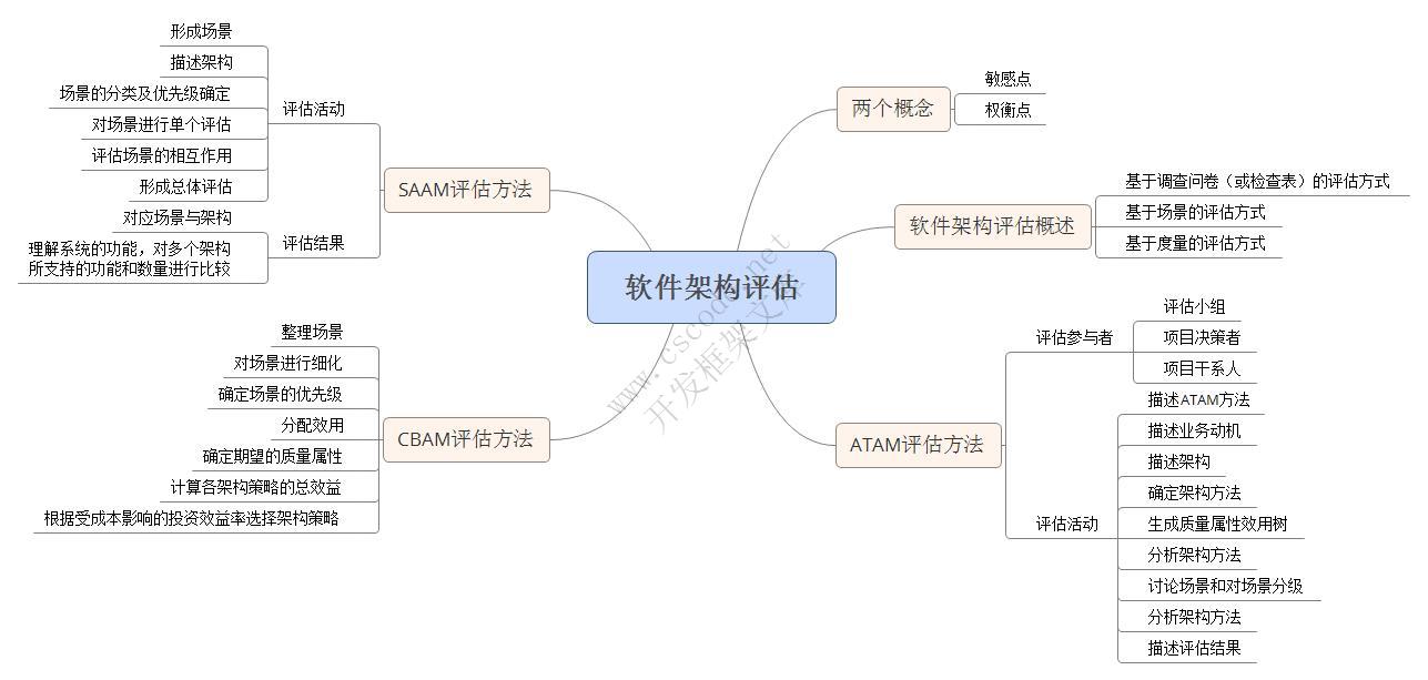 软件架构设计【学习】