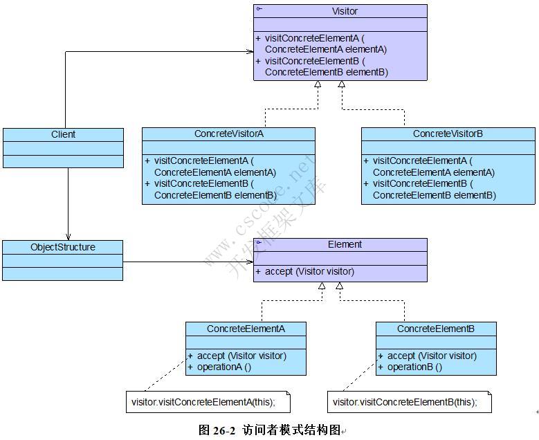 访问者模式(Visitor Pattern)——操作复杂对象结构