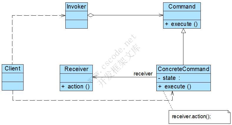 命令模式(Command Pattern)——请求发送者与接收者解耦