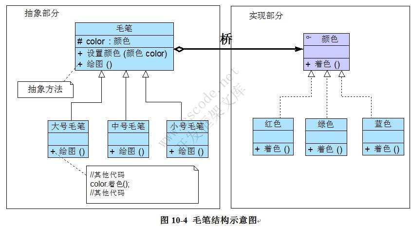 桥接模式(Bridge Pattern)——处理多维度变化