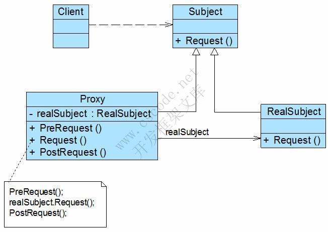 代理模式(Proxy Pattern)——对象的间接访问