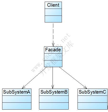 外观模式(Facade Pattern)——提供统一的入口