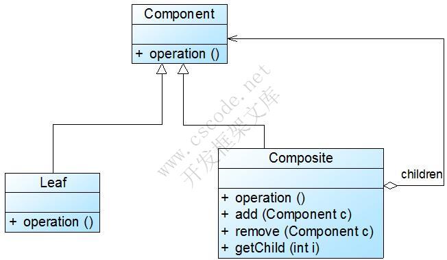 组合模式(Composite Pattern)——树形结构的处理