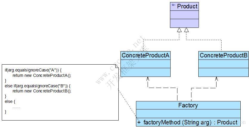 工厂模式三兄弟(Factory Pattern)