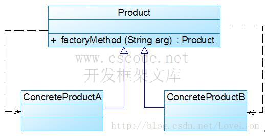 工厂模式三兄弟(Factory Pattern)