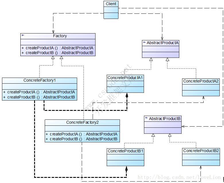 工厂模式三兄弟(Factory Pattern)