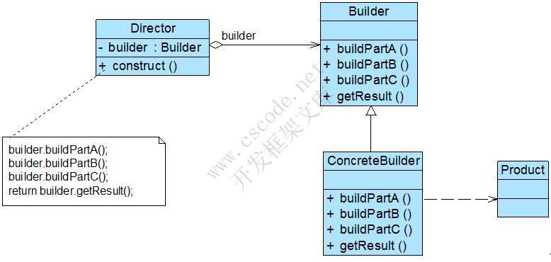 建造者模式(Builder Pattern)——复杂对象的组装与创建