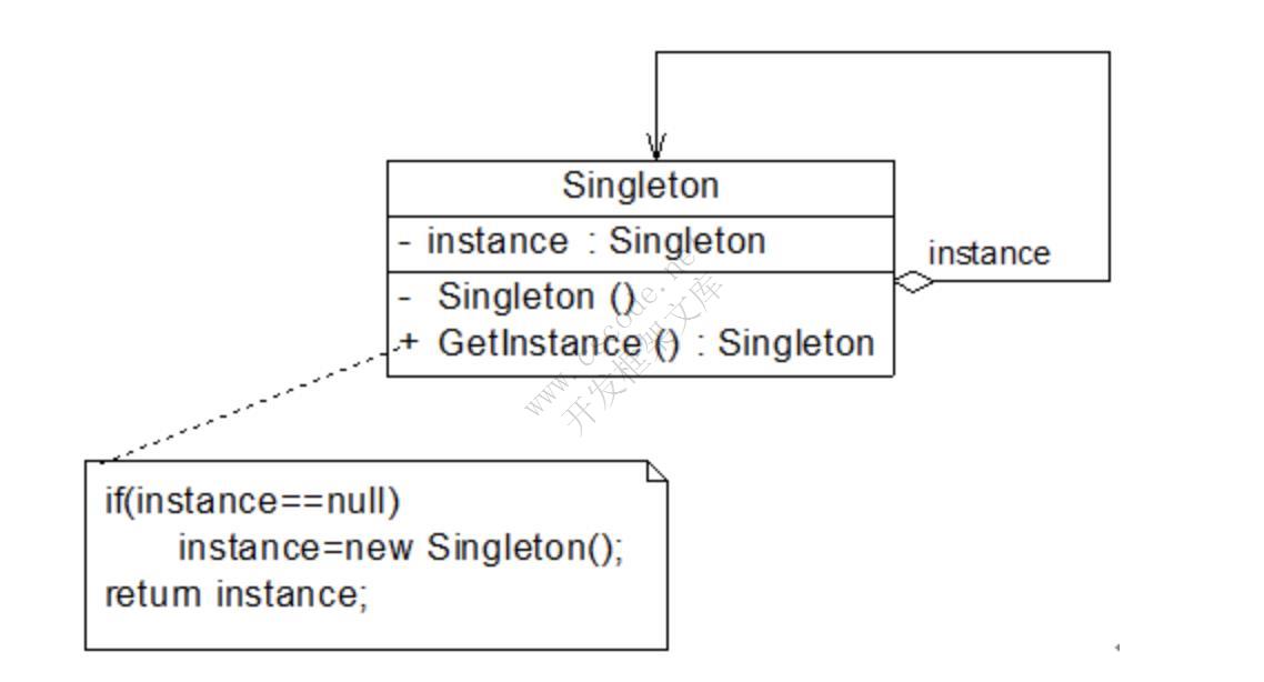 单例模式(Singleton Pattern)——确保对象的唯一性