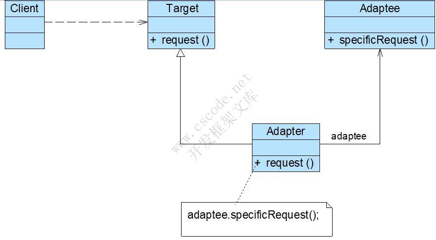 适配器模式(Adapter Pattern)——不兼容结构的协调