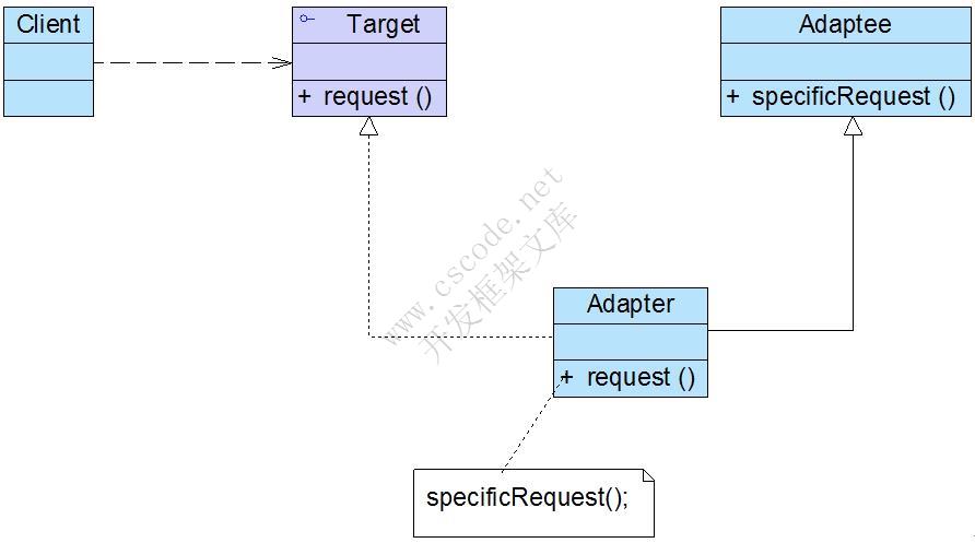 适配器模式(Adapter Pattern)——不兼容结构的协调