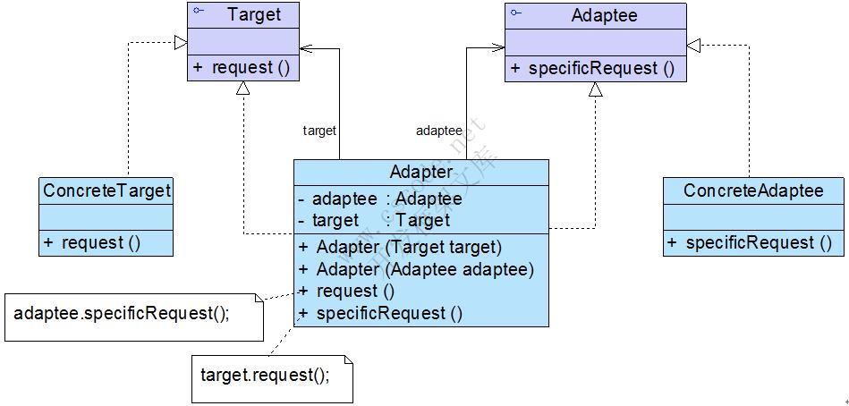 适配器模式(Adapter Pattern)——不兼容结构的协调