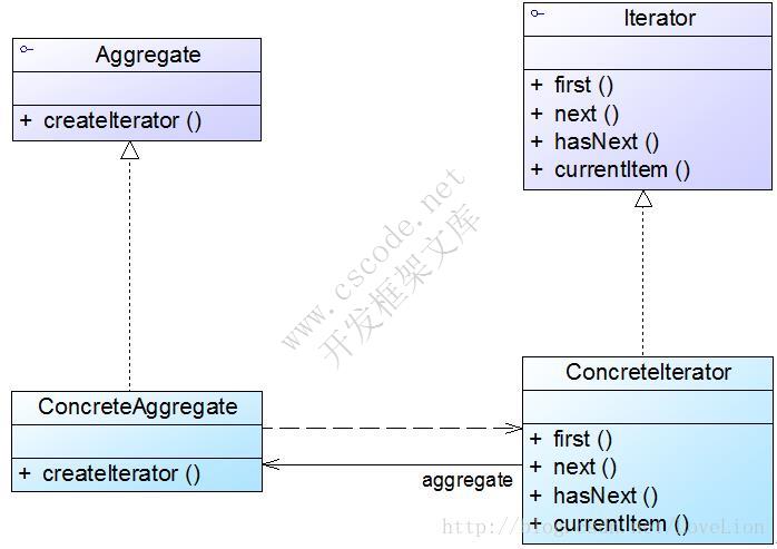 迭代器模式(Iterator Pattern)——遍历聚合对象中的元素 