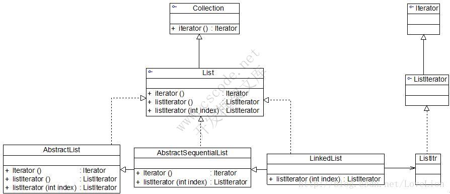 迭代器模式(Iterator Pattern)——遍历聚合对象中的元素 