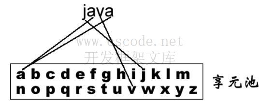 享元模式(Flyweight Pattern)——实现对象的复用